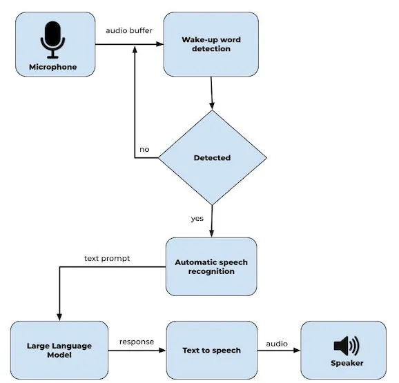 Pipeline Diagram der 4 Phasen der Software der ChatGPT Modell Erstellung 